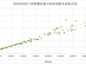 研究了1000条作品数据之后，解析了B站的内容营销逻辑B站推荐算法